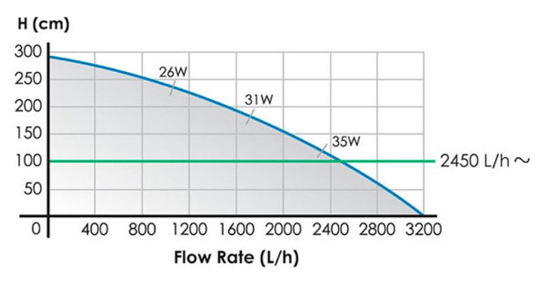 Rendimiento bomba rossmont
